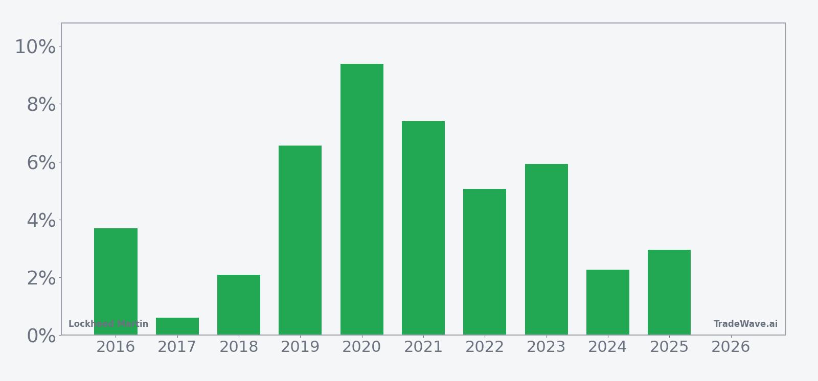 Per-year net returns for Lockheed Martin in the 24-day spring seasonal window