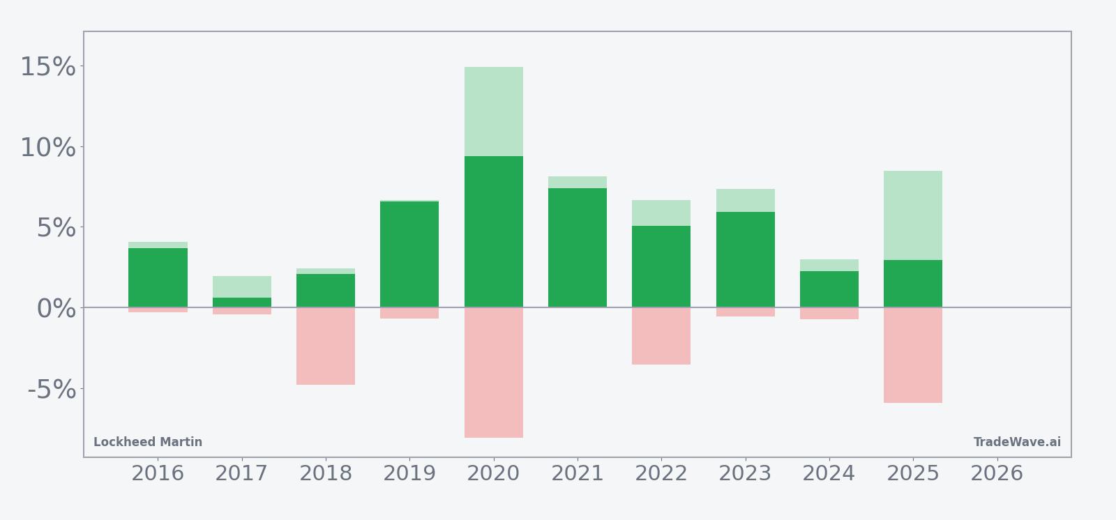Net returns with maximum favorable and adverse excursions for Lockheed Martin in the 24-day spring window