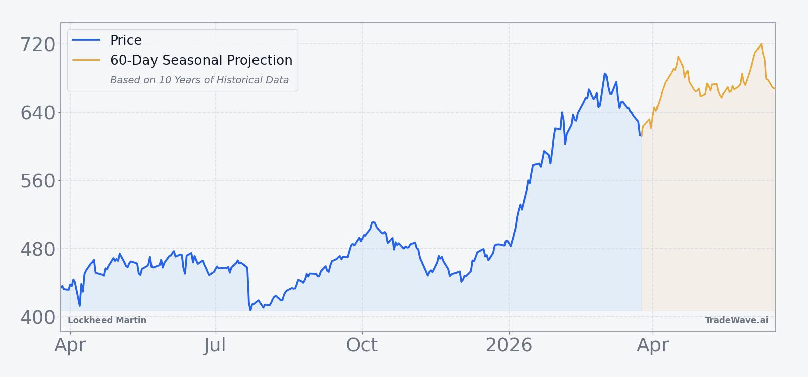 Lockheed Martin price over the past 12 months with a 60-day seasonal projection overlay