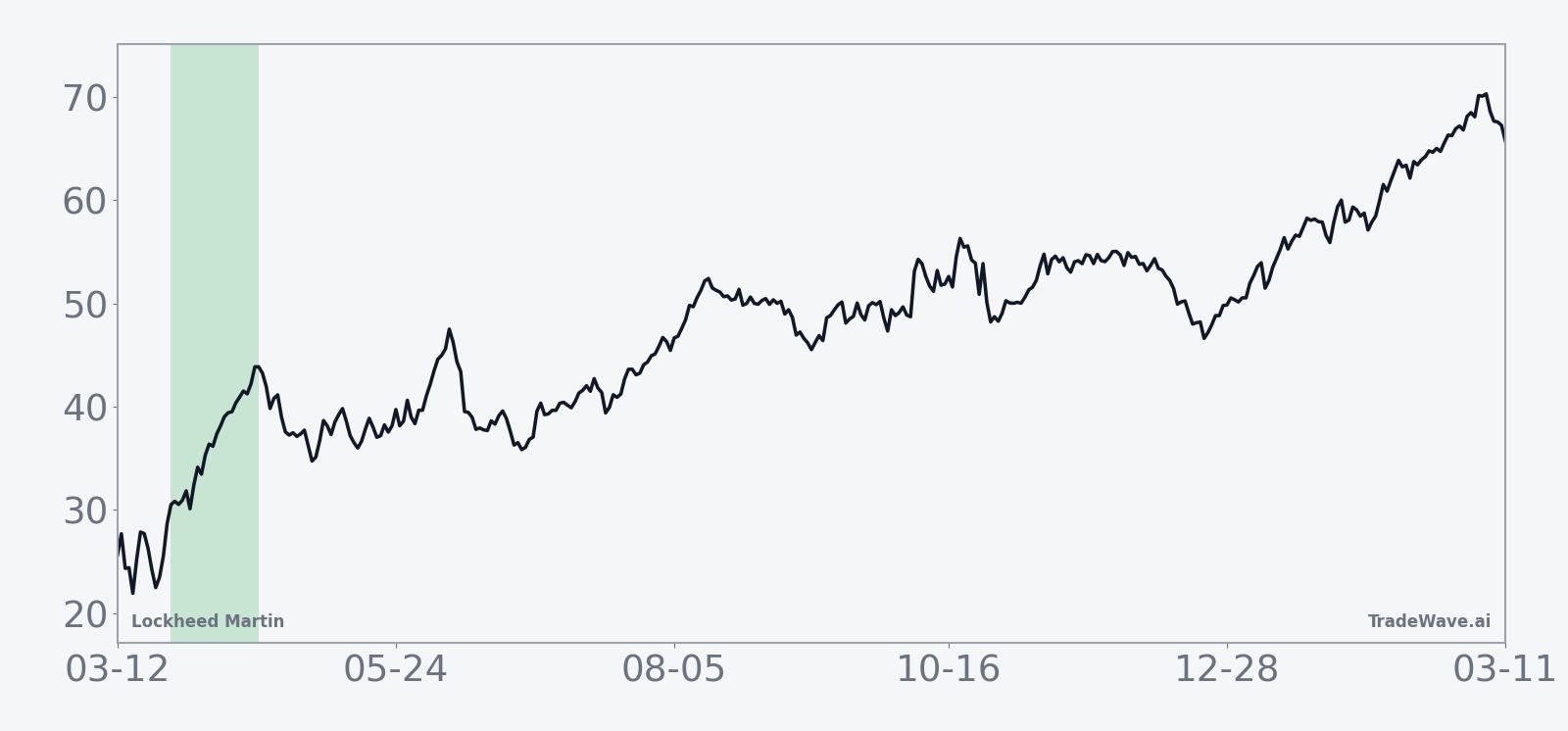 Ten-year average seasonal path for Lockheed Martin during the 24-day spring window