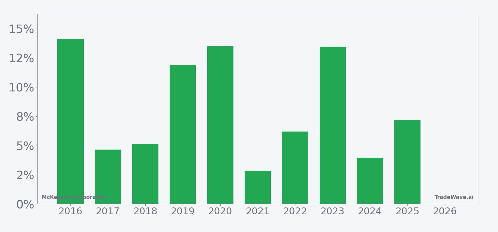 Per-year net returns for McKesson Corporation in the 58-day spring seasonal window