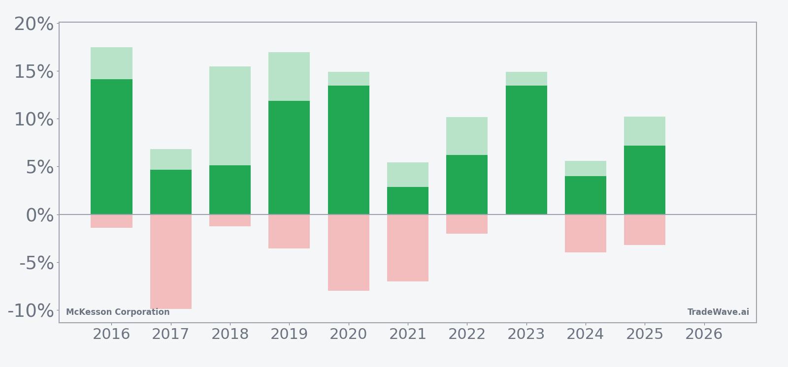 Net returns with maximum favorable and adverse excursions for McKesson in the spring window