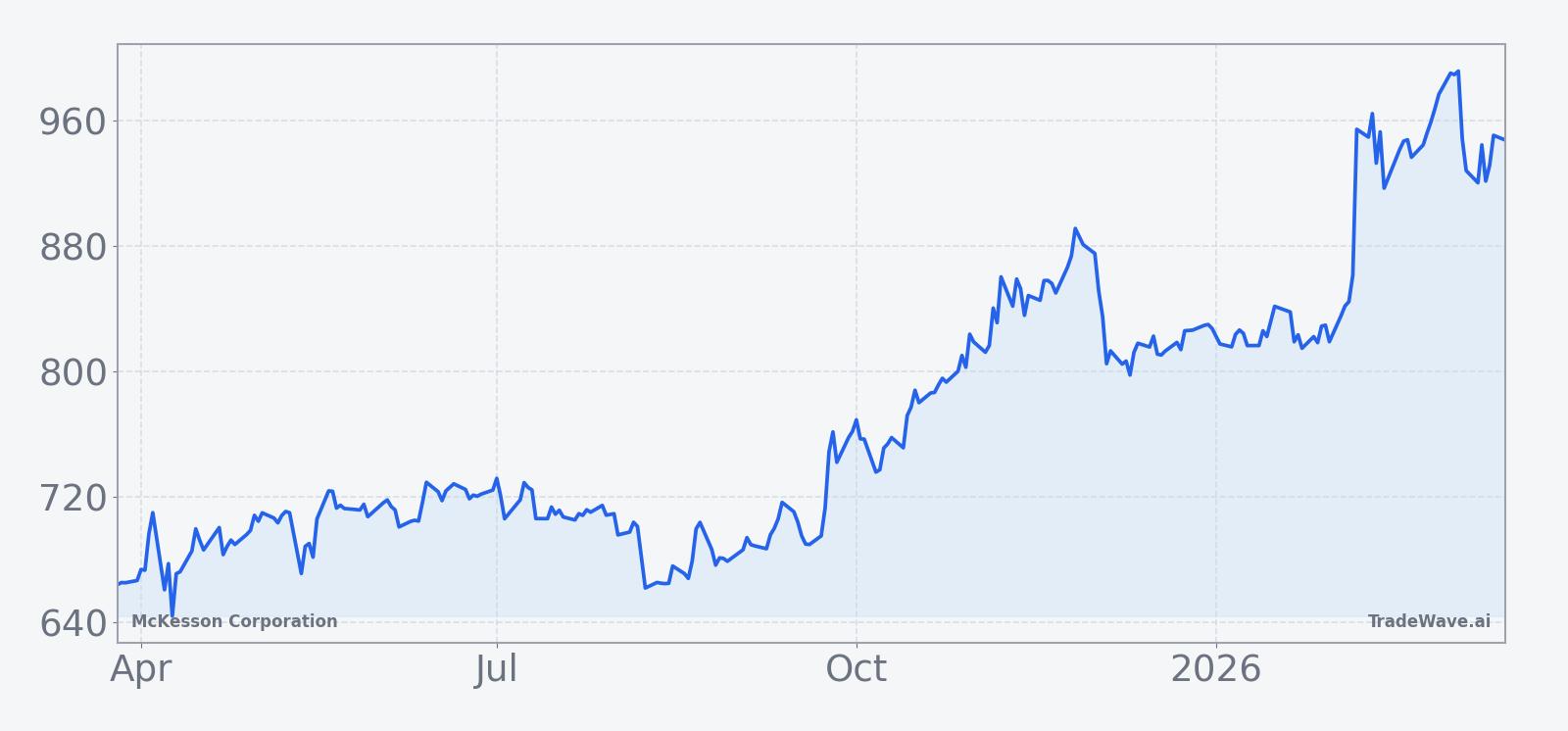 McKesson Corporation share price over the past 12 months