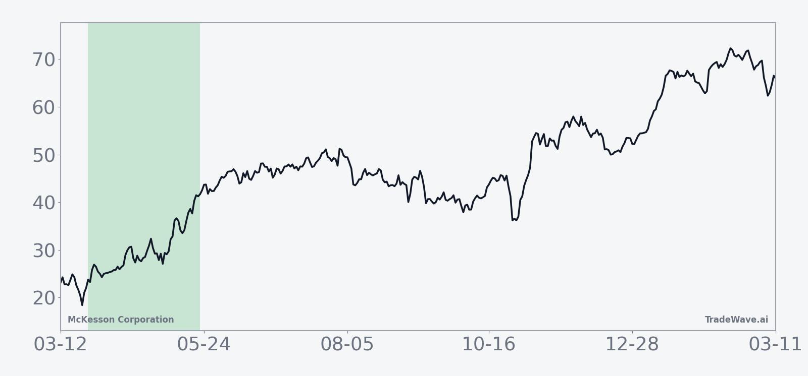 Ten-year average seasonal trend for McKesson Corporation during the 58-day spring window