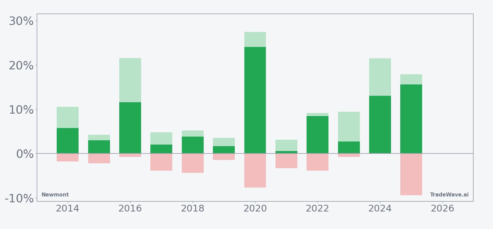 Net returns with maximum favorable and adverse excursions for Newmont in the late-March seasonal window