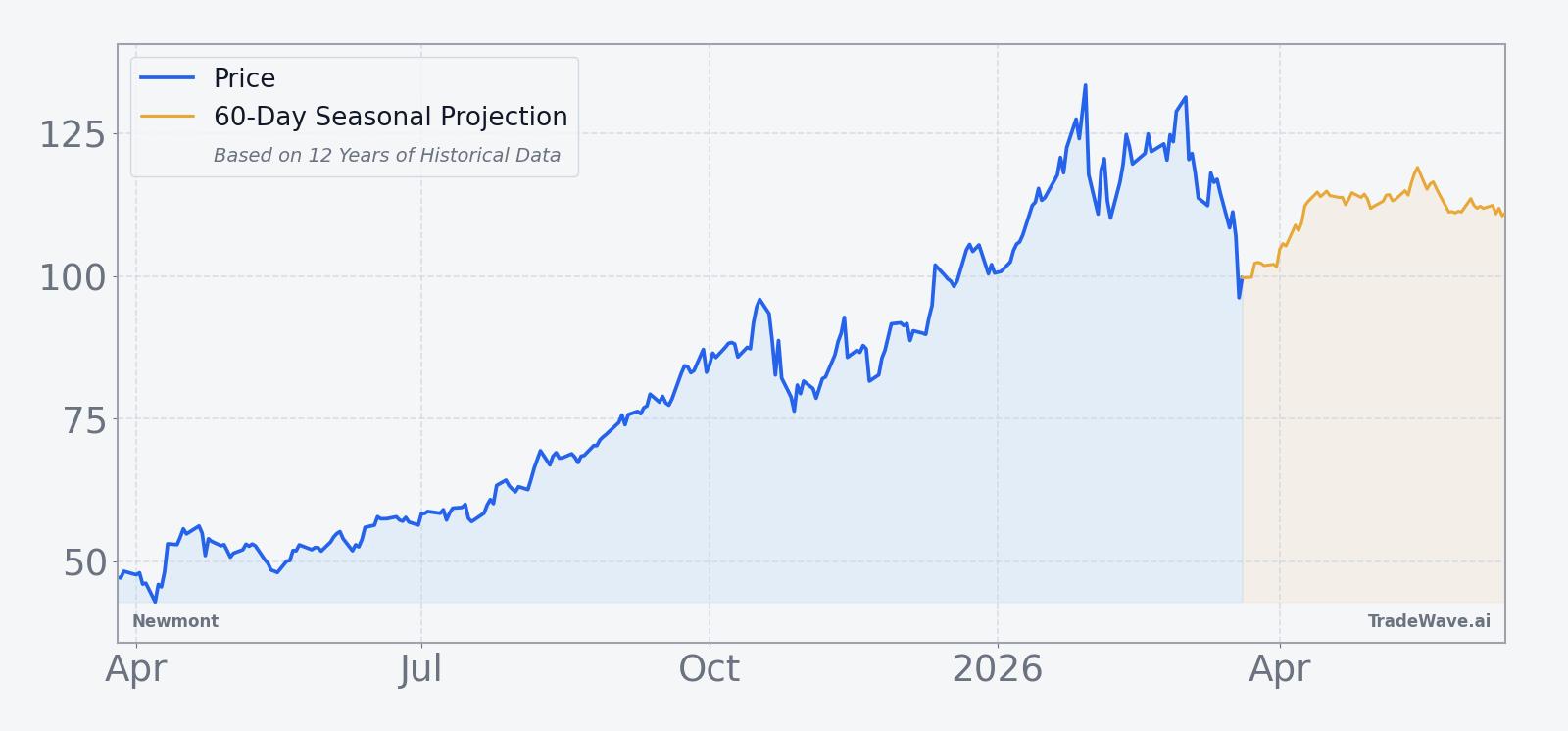 Newmont price chart over the past 12 months with a 60-day seasonal projection overlay