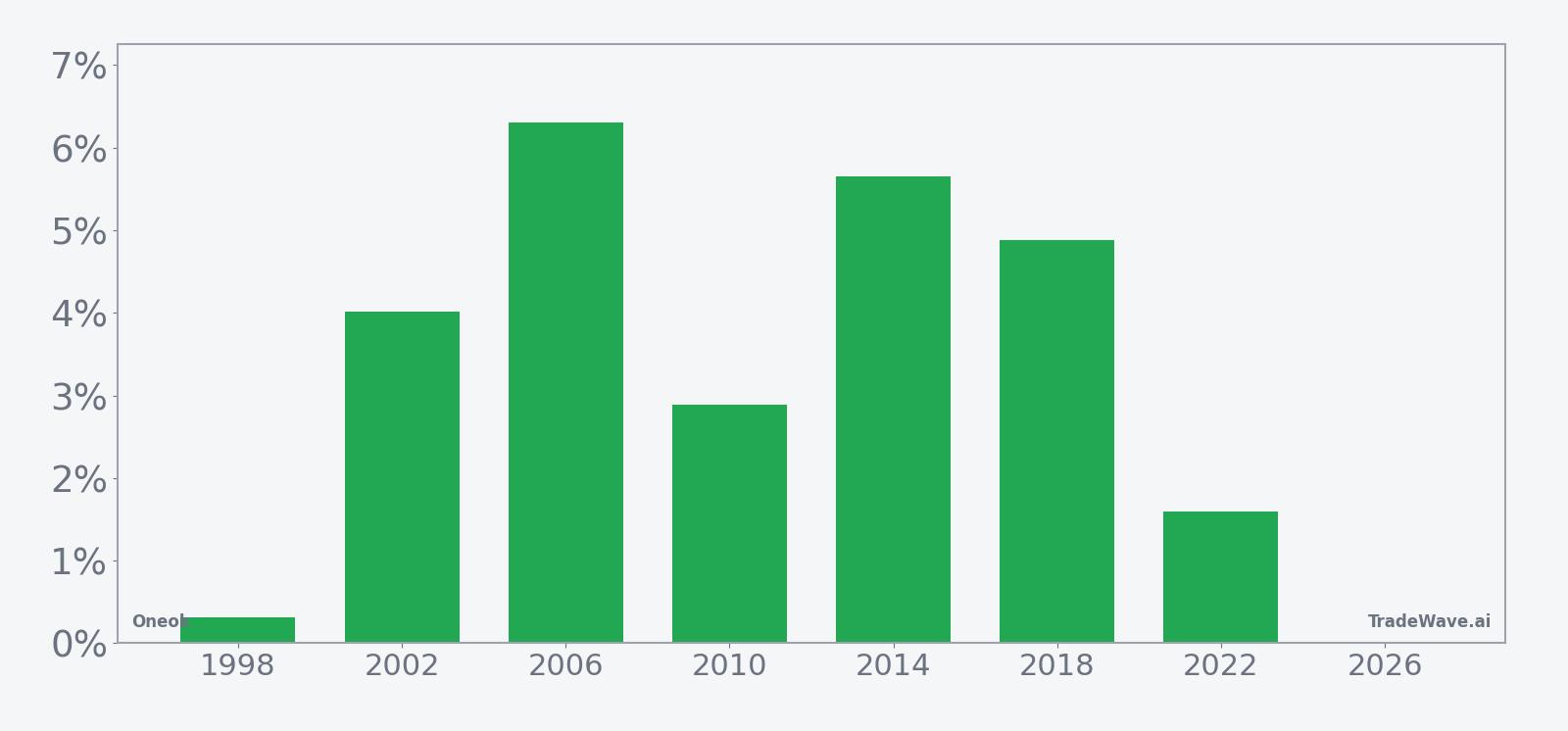 Per-year net returns for Oneok in the 24-day midterm-year spring window