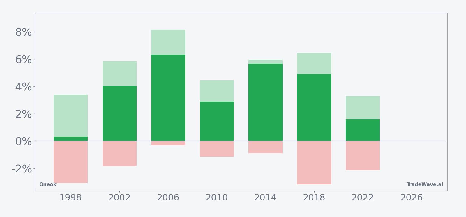 Net returns with maximum favorable and adverse excursions for Oneok in the seasonal window