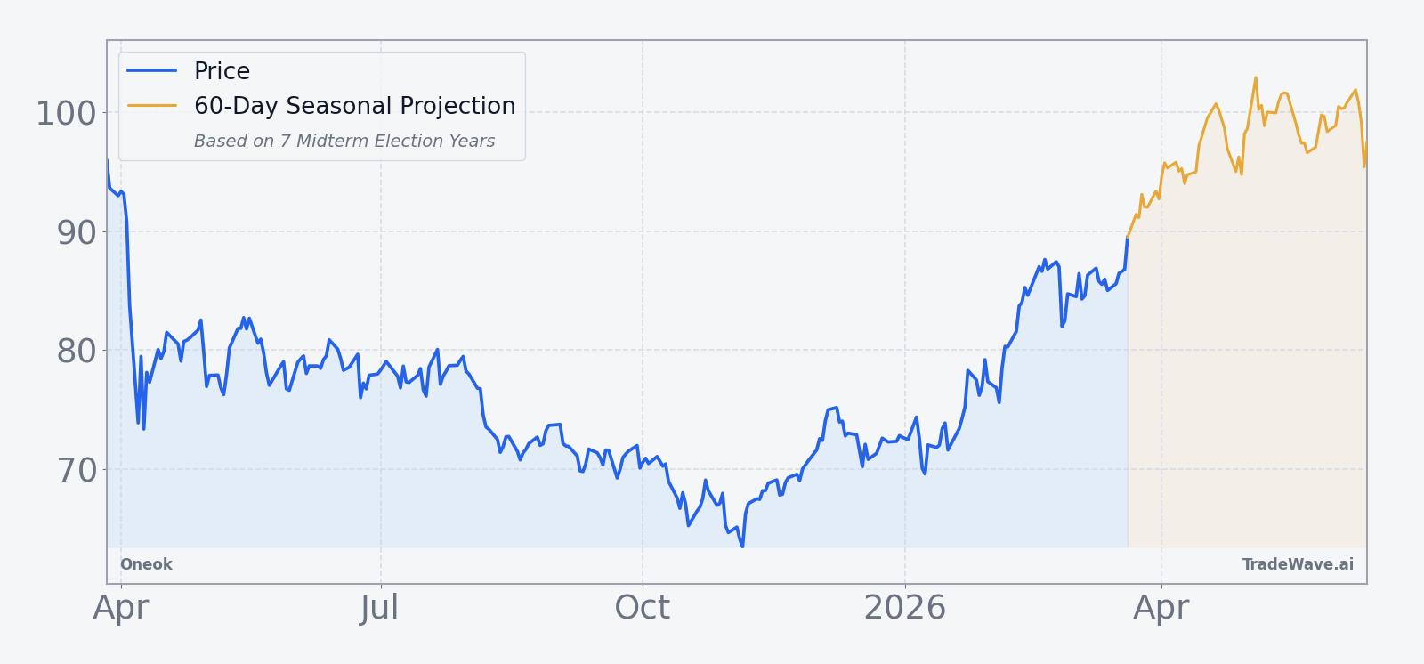 Oneok price over the past 12 months with a 60-day seasonal projection overlay