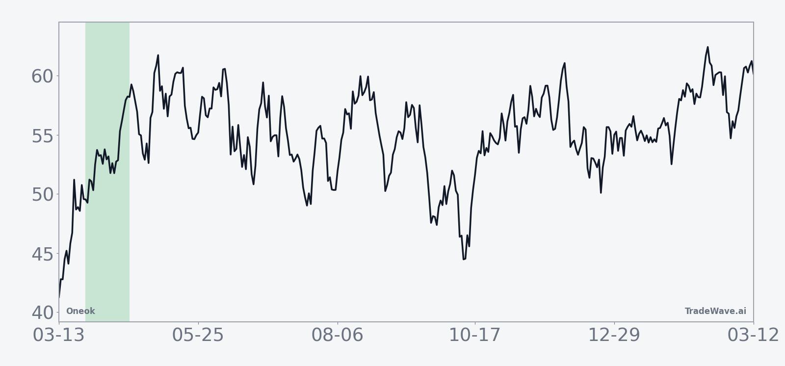 Historical average path of Oneok during the 24-day midterm-year spring window