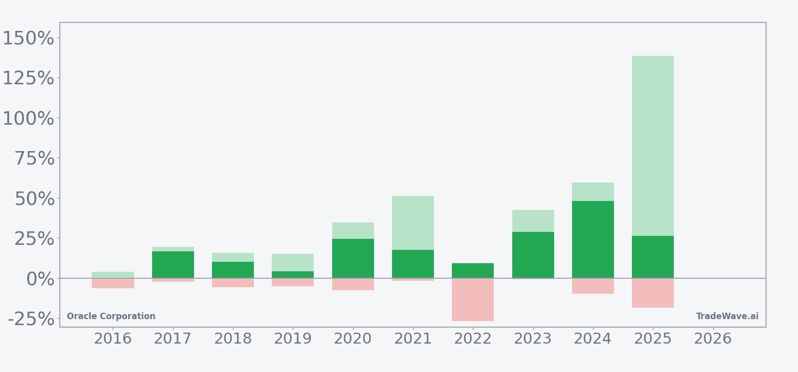 Oracle Corporation seasonal window bars showing net returns with maximum favorable and adverse excursions