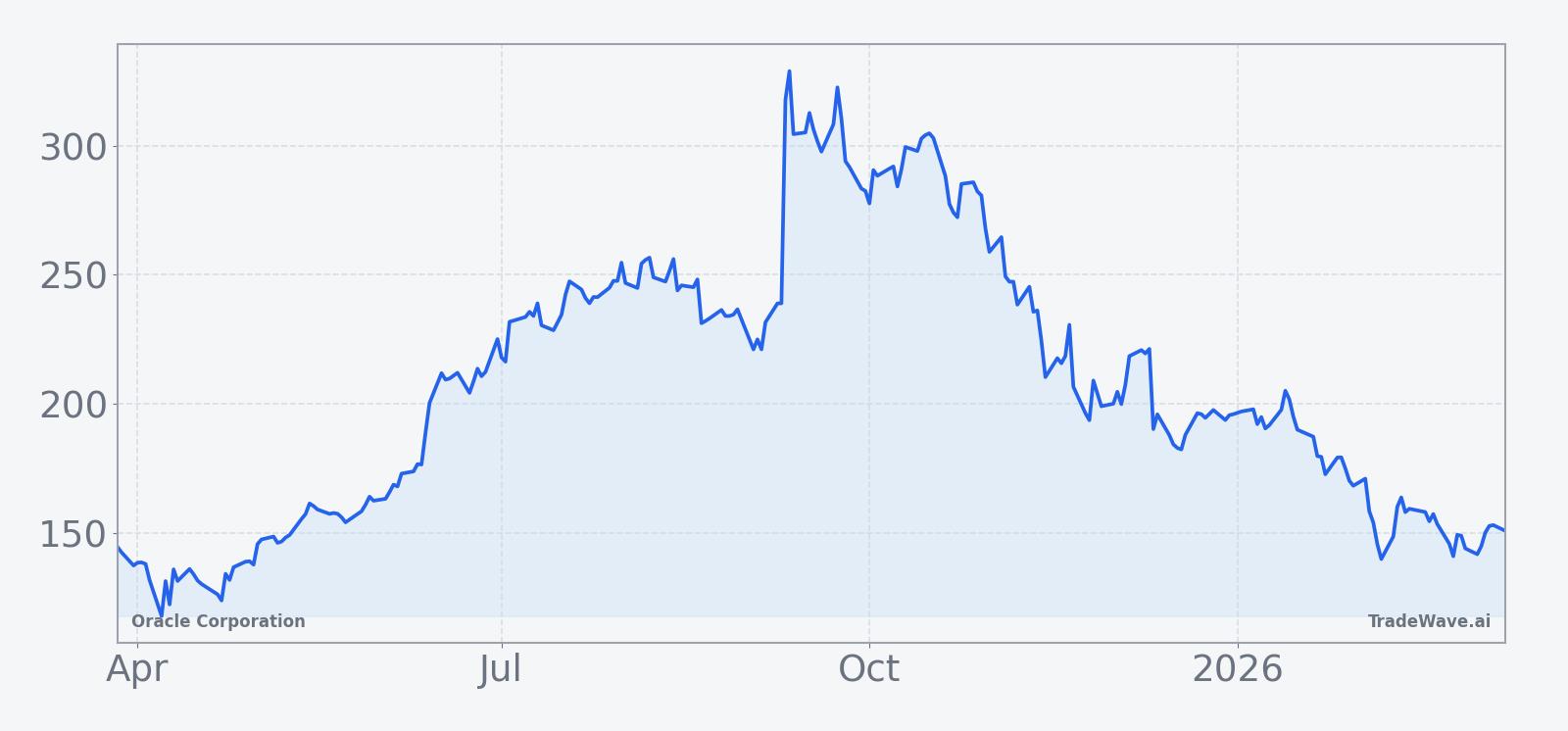 Oracle Corporation price chart over the past 12 months