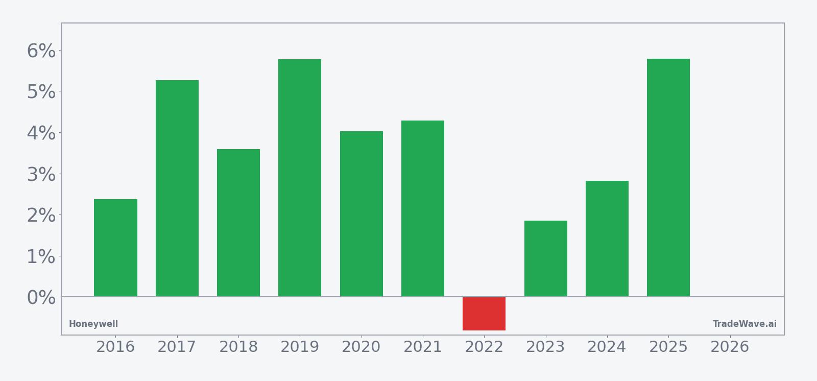 Per-year net returns for Honeywell in the 48-day spring seasonal window