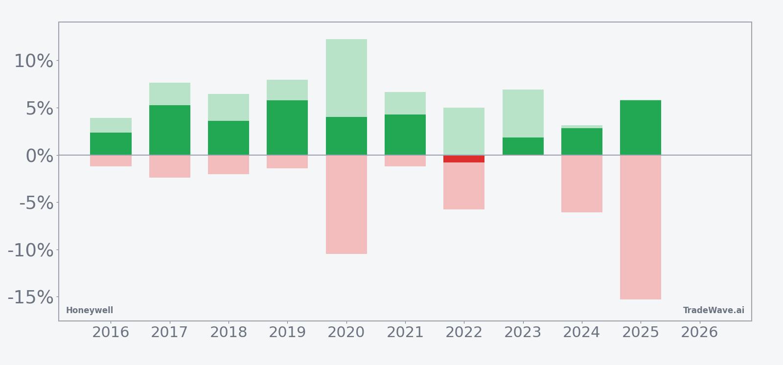 Honeywell seasonal window bars showing net returns with maximum favorable and adverse excursions