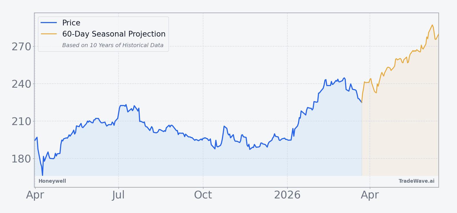 Honeywell price chart over the past 12 months with 60-day seasonal projection overlay