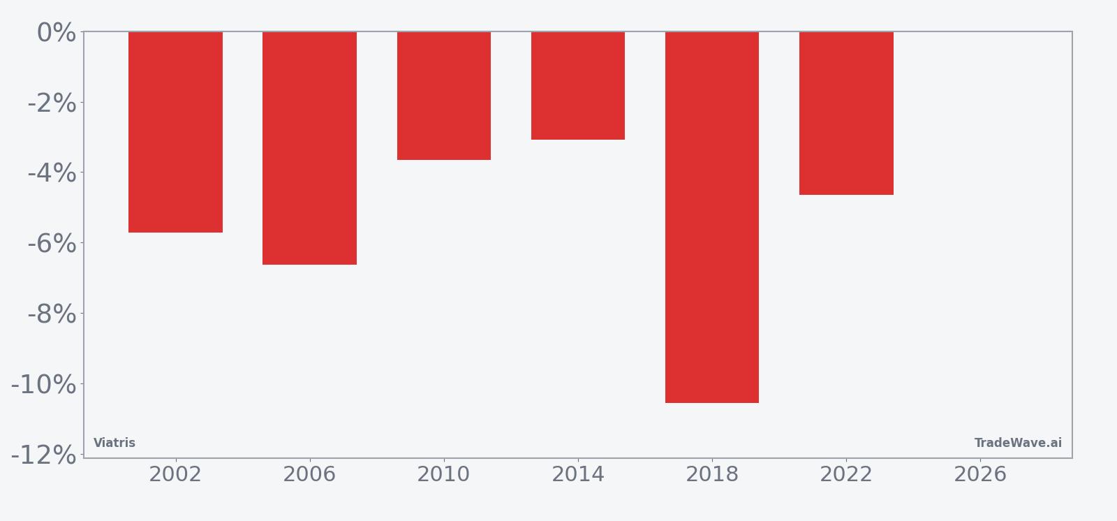 Viatris (VTRS) per-year net returns in the midterm-year spring seasonal window