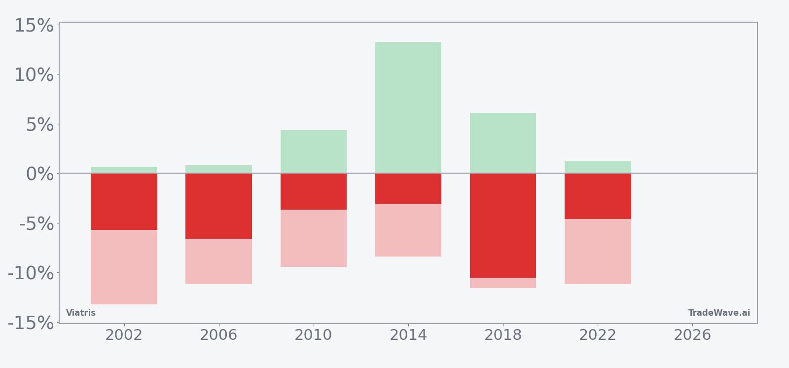 Viatris (VTRS) net returns with maximum favorable and adverse excursions in the midterm-year spring window
