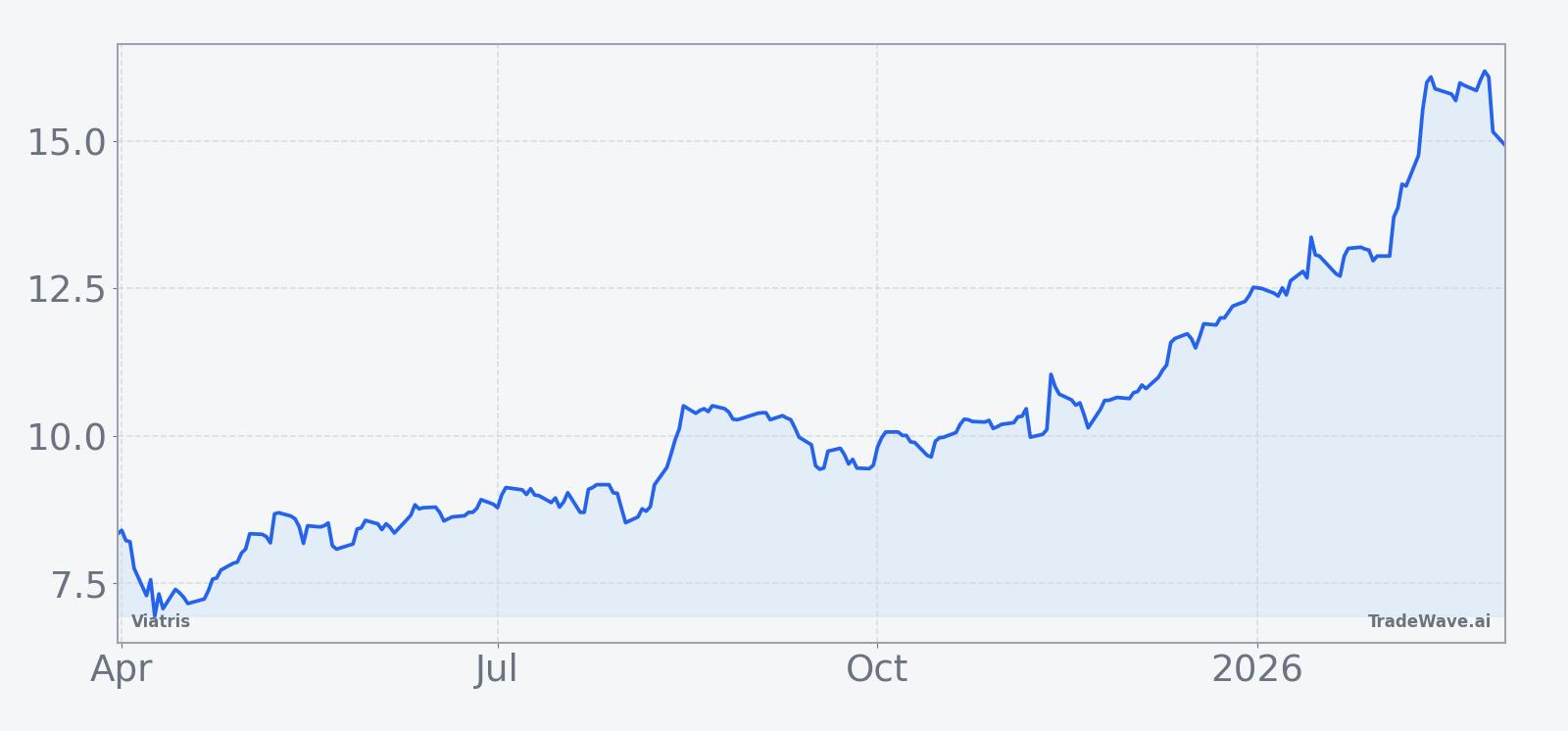 Viatris (VTRS) price chart over the past 12 months