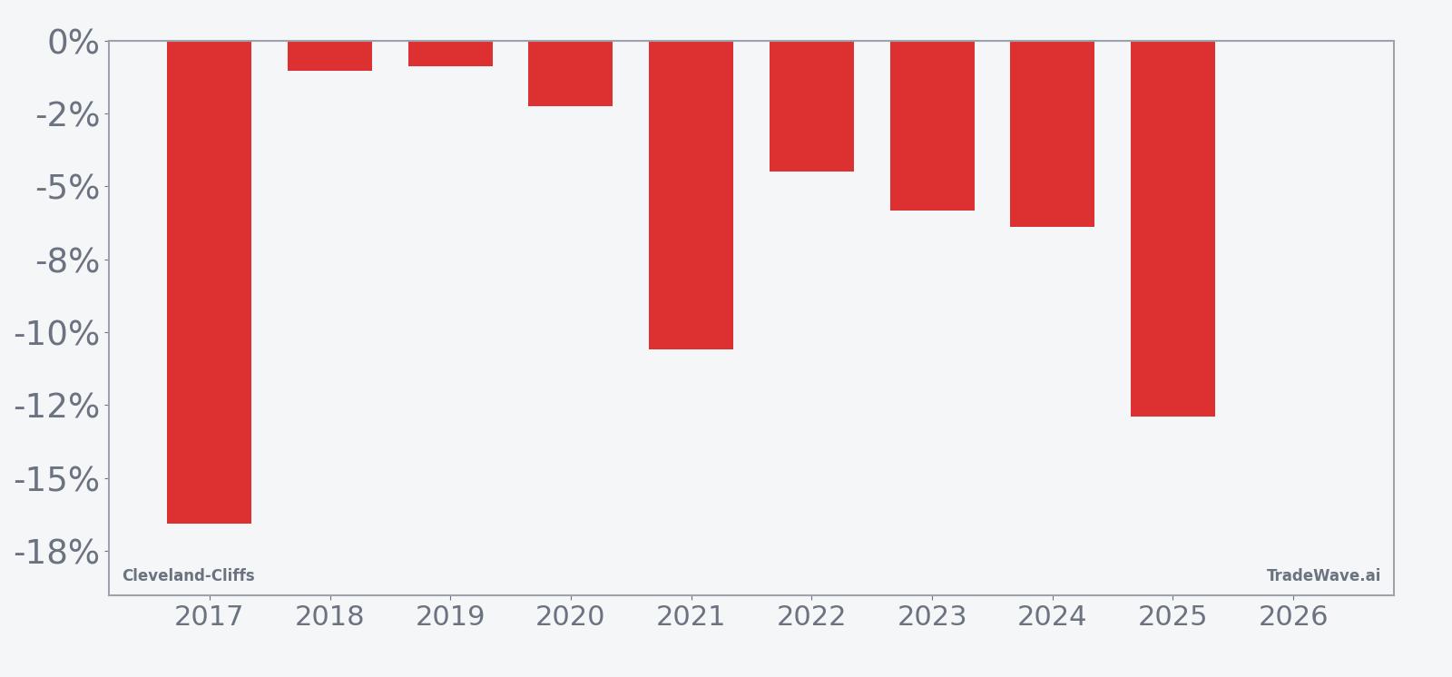 Cleveland-Cliffs per-year net returns in the 16-day spring seasonal window