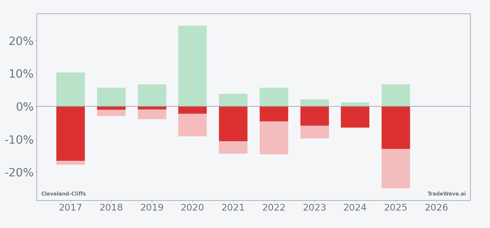 Cleveland-Cliffs net returns with maximum favorable and adverse excursions in the seasonal window