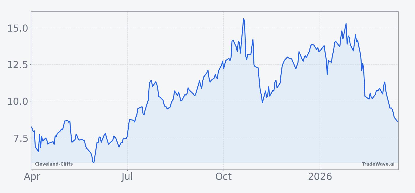 Cleveland-Cliffs price chart over the past 12 months