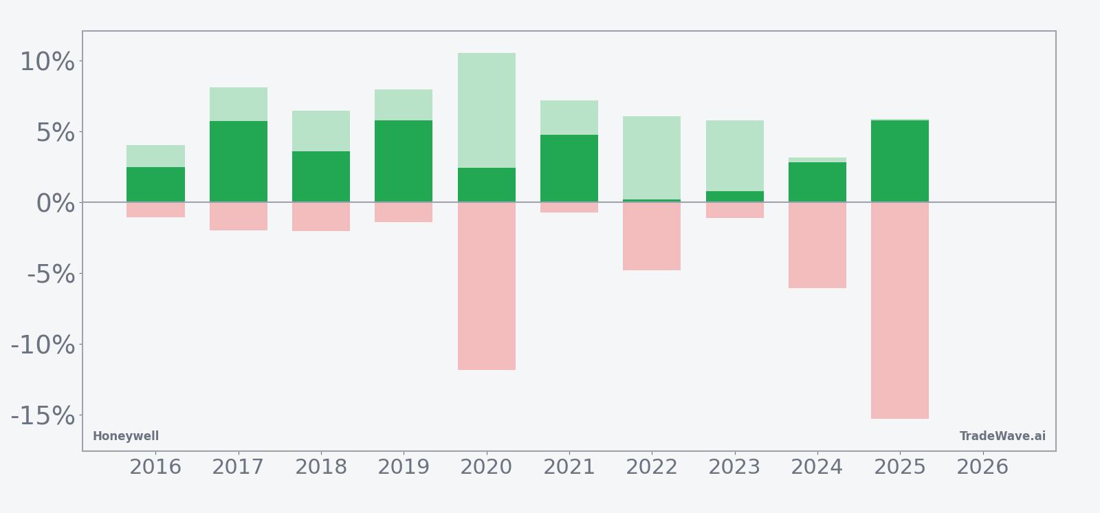 Honeywell seasonal window bars showing net returns with maximum favorable and adverse excursions