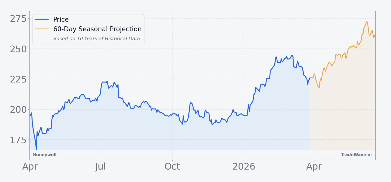 Honeywell price over the past year with a 60-day seasonal projection overlay