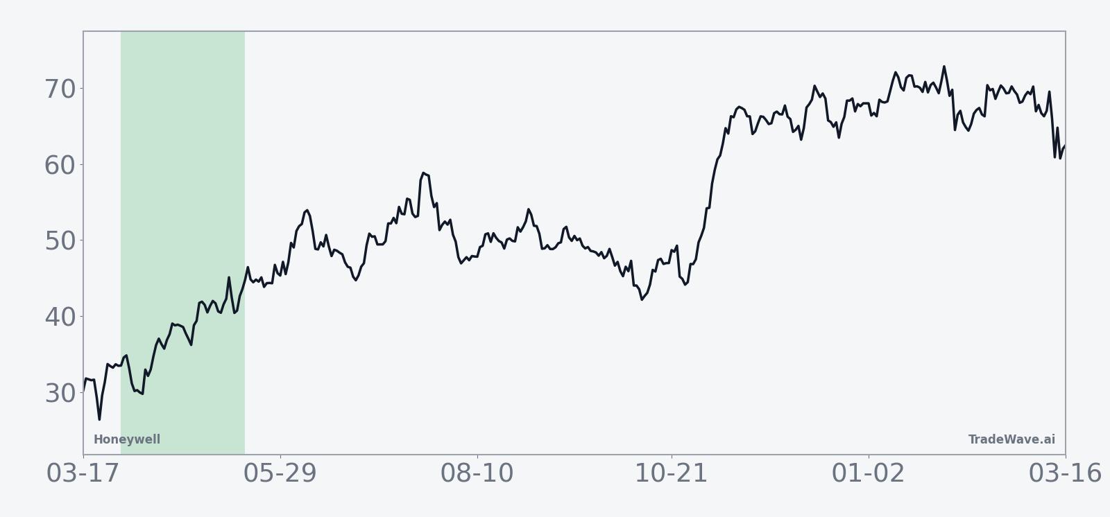 Ten-year average seasonal path for Honeywell during the 47-day spring window