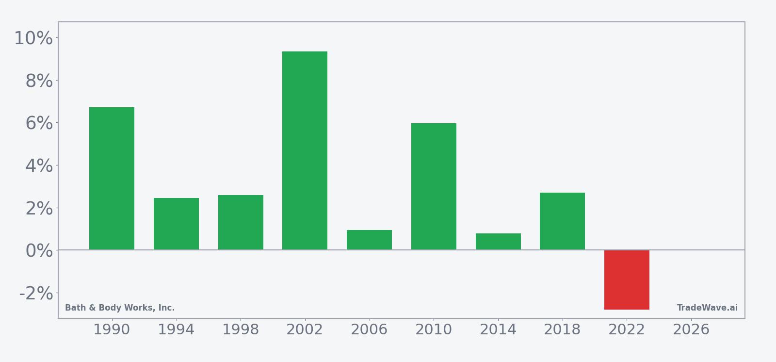 Per-year net returns for BBWI in the 8-day early-April midterm-year window
