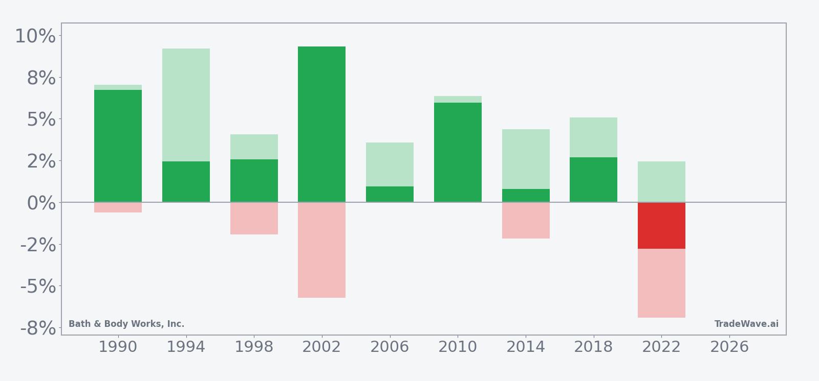 Net returns with maximum favorable and adverse excursions for BBWI in this seasonal window