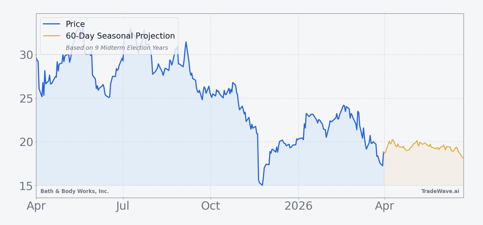BBWI price over the past 12 months with a 60-day seasonal projection overlay