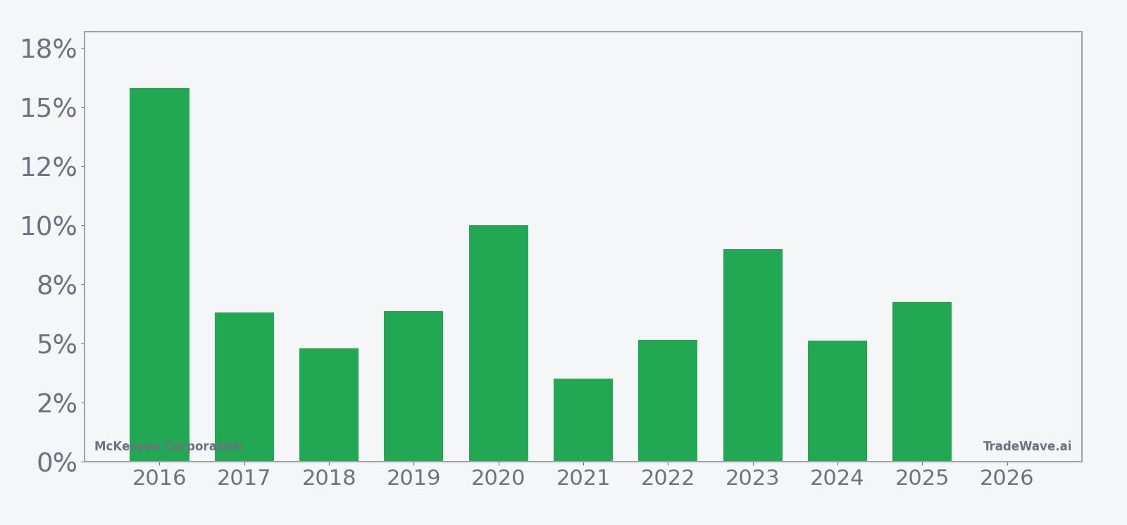 Per-year net returns for McKesson Corporation in the 50-day spring seasonal window