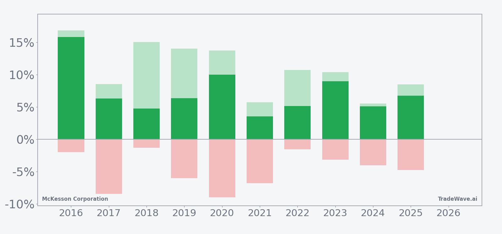 Net returns with maximum favorable and adverse excursions for McKesson Corporation in the seasonal window