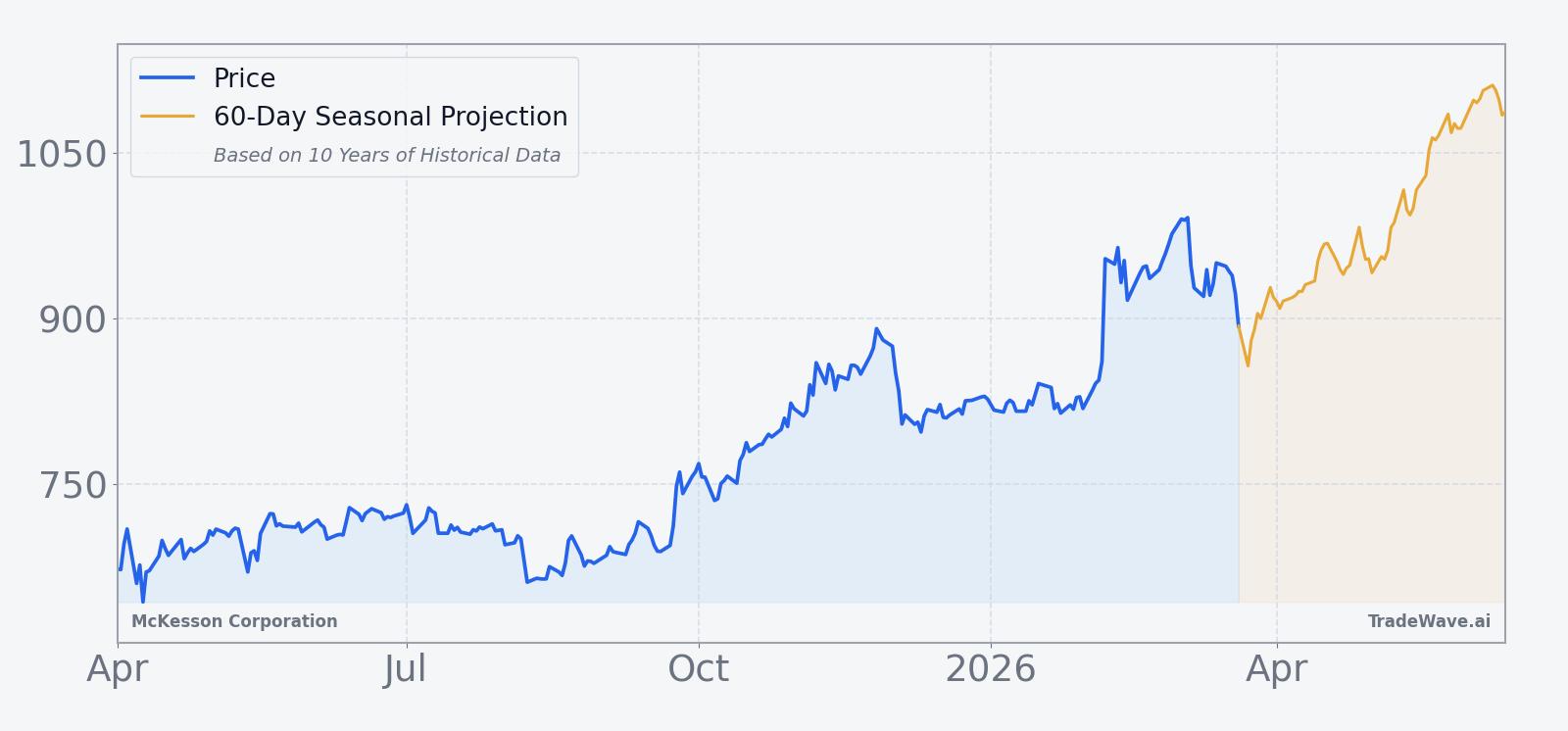 McKesson Corporation price over the past 12 months with a 60-day seasonal projection overlay