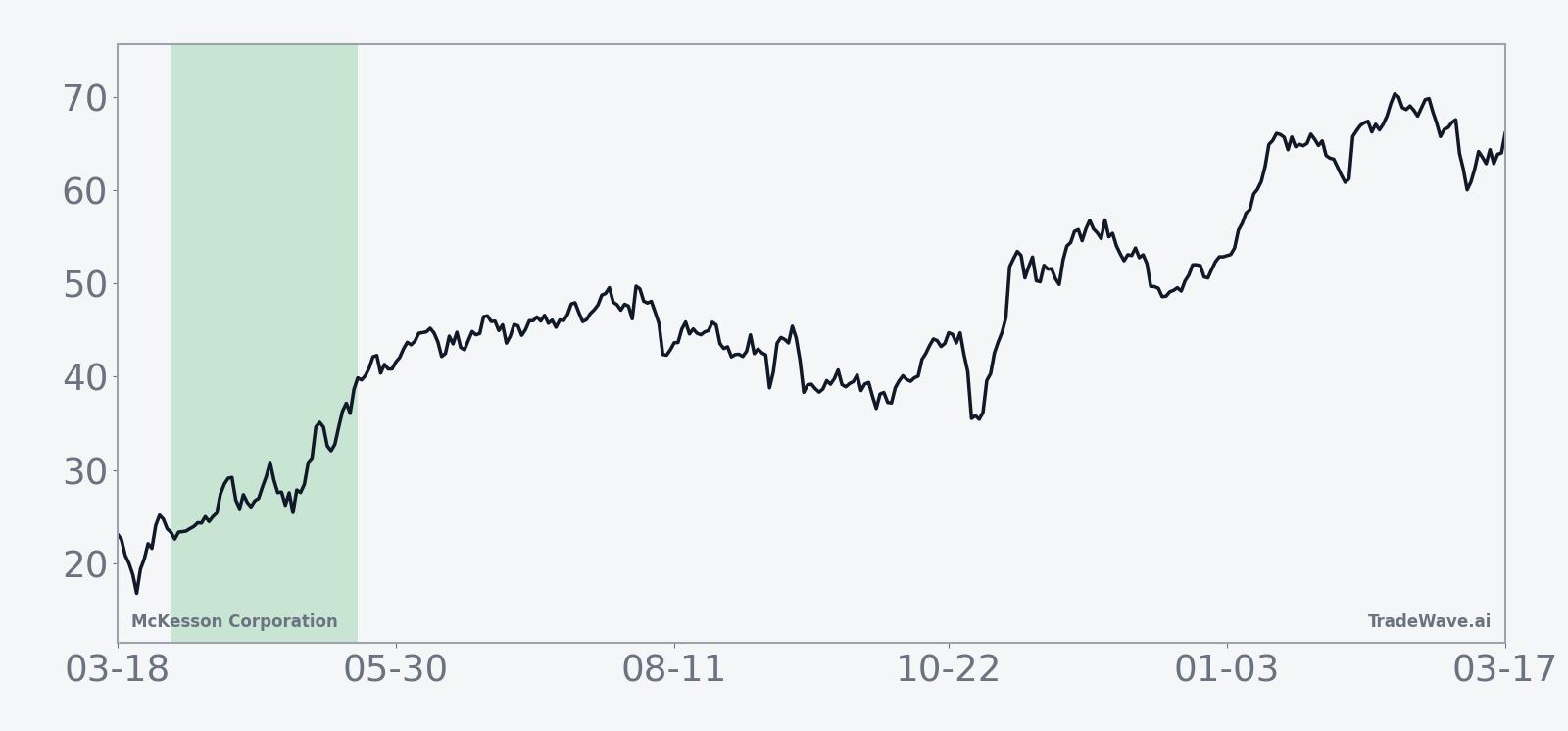 Historical 10-year average seasonal trend for McKesson Corporation in the 50-day spring window
