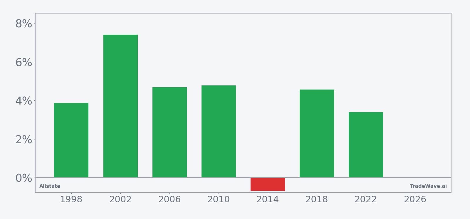 Per-year net returns for Allstate in the 18-day midterm-year spring window