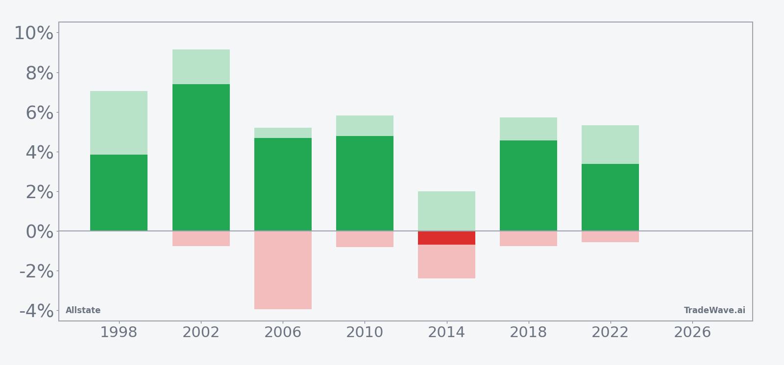 Net returns with maximum favorable and adverse excursions for Allstate in the seasonal window