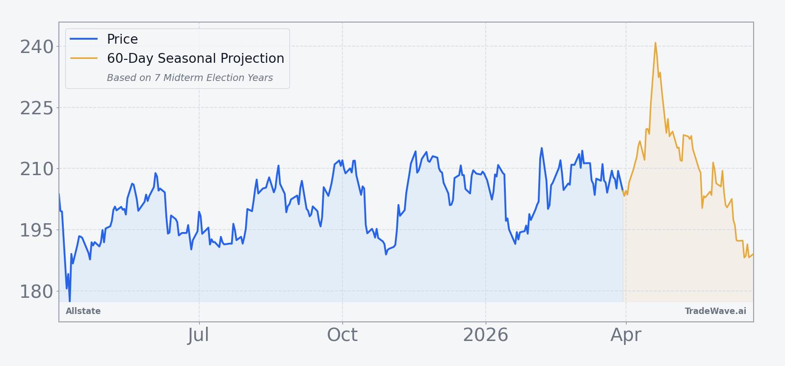 Allstate price over the past 12 months with a 60-day seasonal projection overlay
