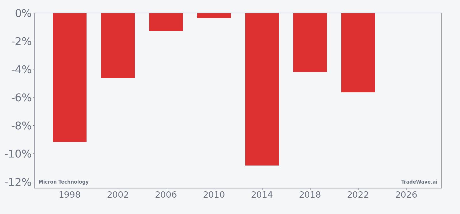 Per-year net returns for Micron Technology in the six-day midterm-election seasonal window.