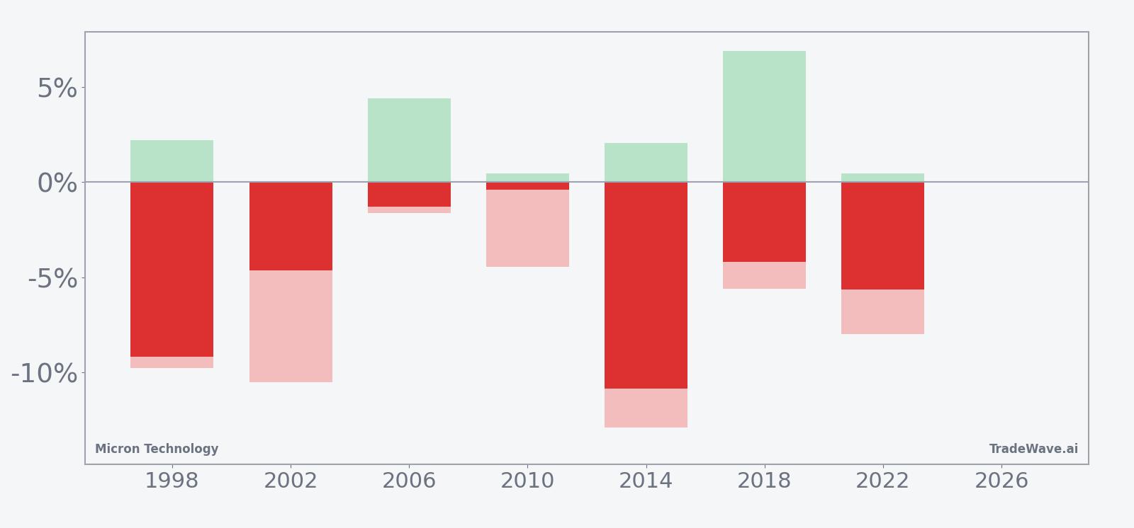 Micron Technology per-year net returns with maximum favorable and adverse excursions in the seasonal window