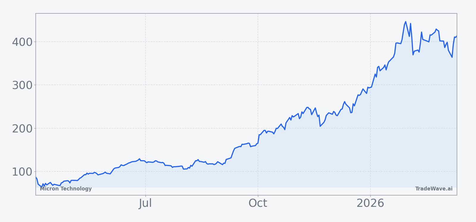 Micron Technology price chart over the past 12 months