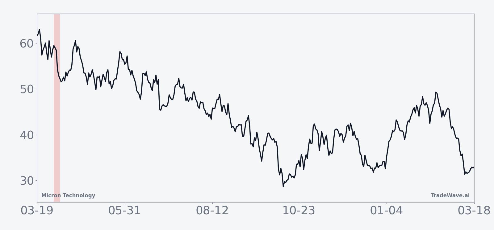 Micron Technology seasonal trend for the early-April midterm-election window