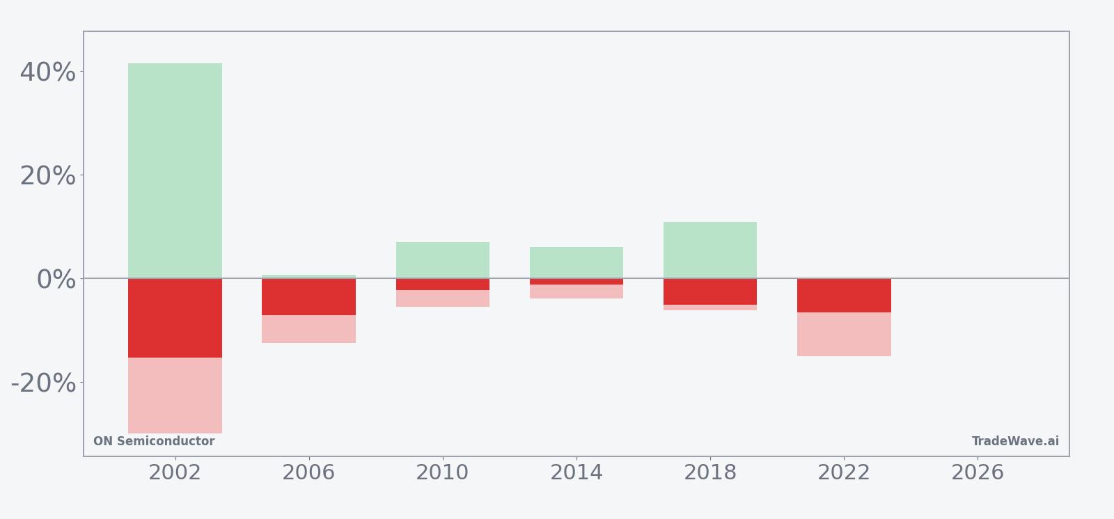 Per-year net returns with maximum favorable and adverse excursions for ON Semiconductor in the seasonal window