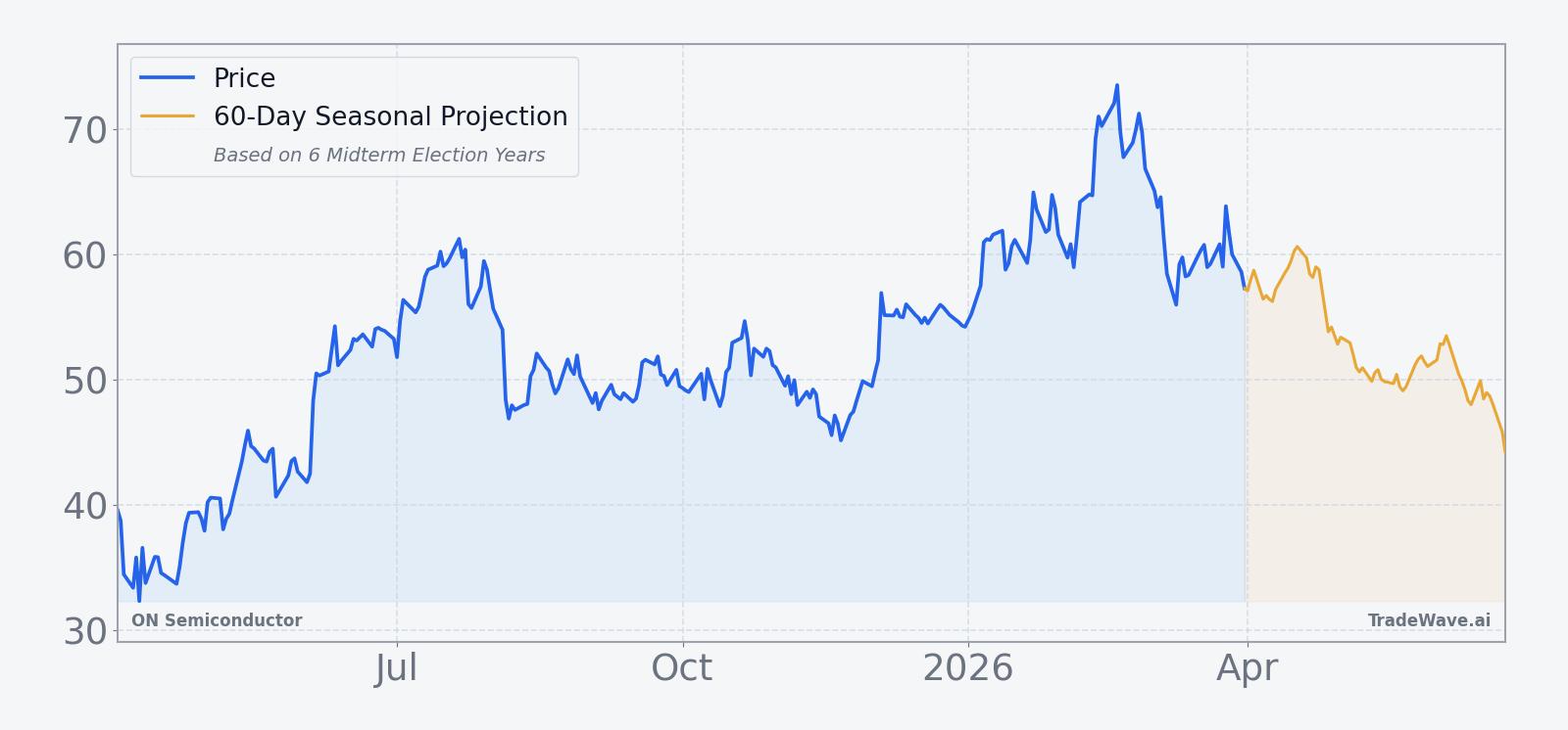 ON Semiconductor price over the past 12 months with a 60-day seasonal projection overlay