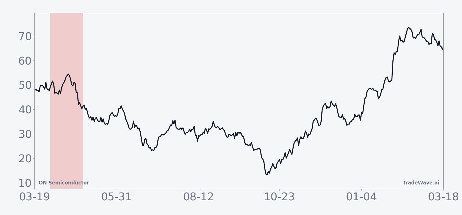 Historical seasonal average for ON Semiconductor during the 30-day midterm-year spring window