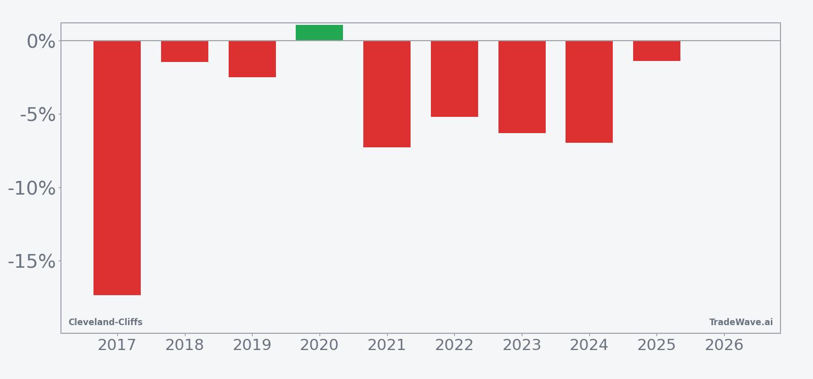 Per-year net returns for Cleveland-Cliffs in the early-April 13-day seasonal window