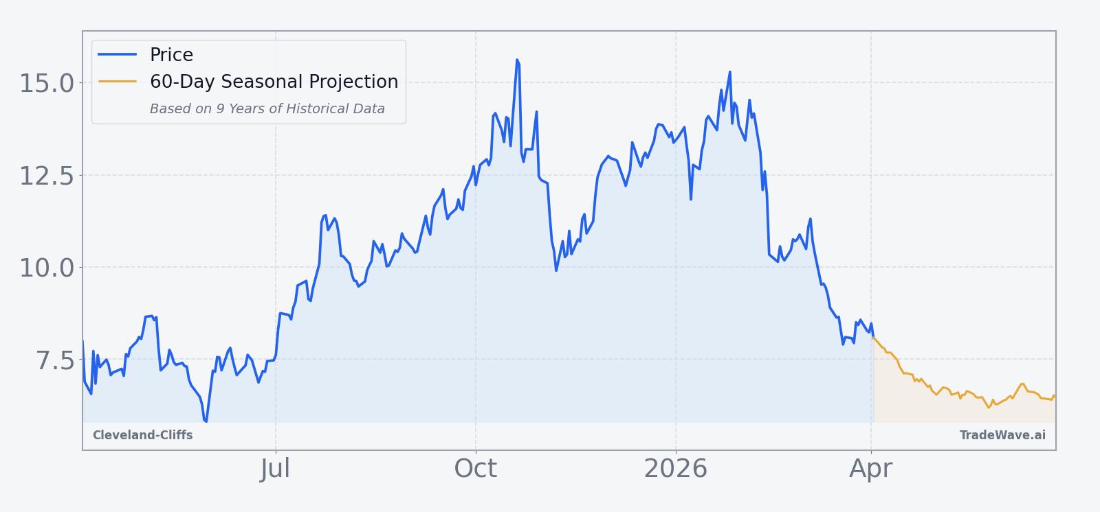 Cleveland-Cliffs price over the past 12 months with a 60-day seasonal projection overlay