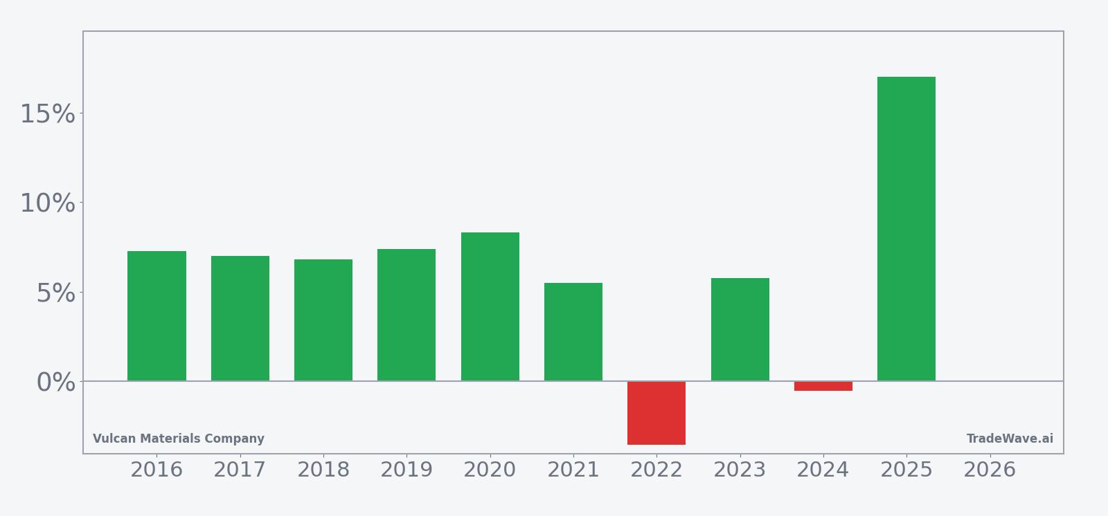 Per-year net returns for VMC in the 30-day April seasonal window