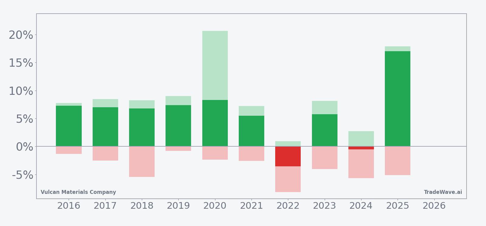 Net returns with maximum favorable and adverse excursions for VMC in the April window