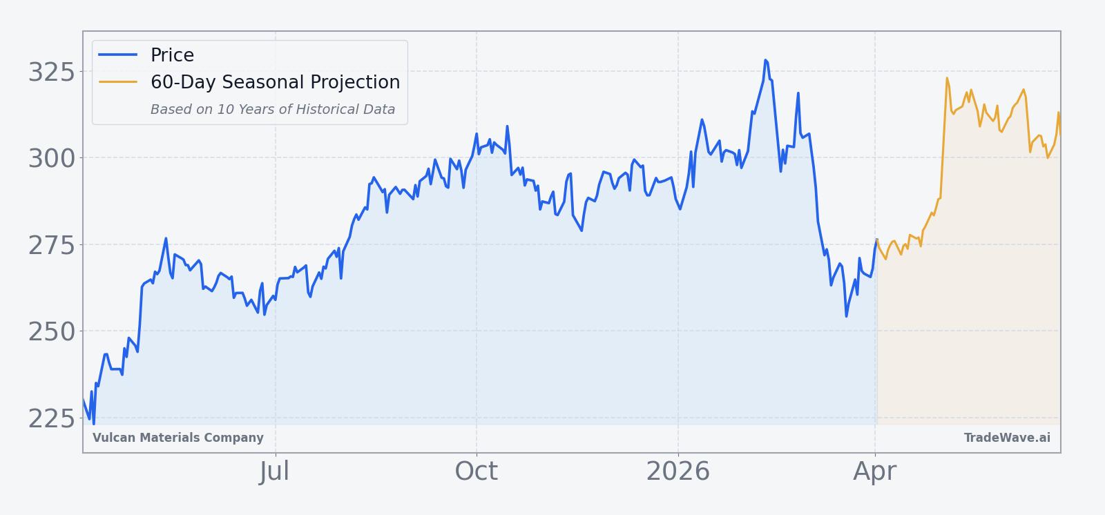 VMC price over the past 12 months with a 60-day seasonal projection overlay